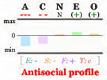 Antisocial Big Five personality profile.