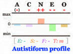 Autistiform Big Five personality profile.