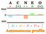 Autonomous Big Five personality profile.