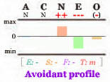 Avoidant Big Five personality profile.