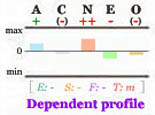 Dependent Big Five personality profile.