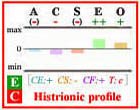 Histrionic Big Five personality profile with frame.