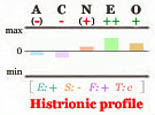 Histrionic Big Five personality profile.