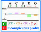 Inconspicious Big Five personality profile with frame.