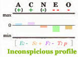 Inconspicious Big Five personality profile.