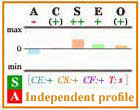 Independent Big Five personality profile with frame.