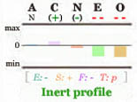 Inert Big Five personality profile.