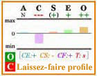 Laissez-faire Big Five personality profile with frame.