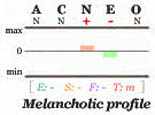 Melancholic Big Five personality profile.