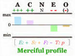 Merciful Big Five personality profile.