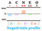 Negativistic Big Five personality profile.