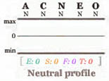 Neutral Big Five personality profile.