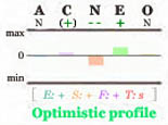 Optimistic Big Five personality profile.