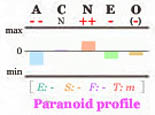 Paranoid Big Five personality profile.