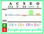 People-person Big Five personality profile with frame.