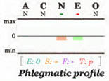 Phlegmatic Big Five personality profile.