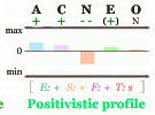 Positivistic Big Five personality profile.