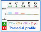 Prosocial Big Five personality profile with frame.