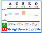 Straightforward Big Five personality profile with frame.