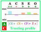 Trusting Big Five personality profile with frames.