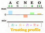 Trusting Big Five personality profile.