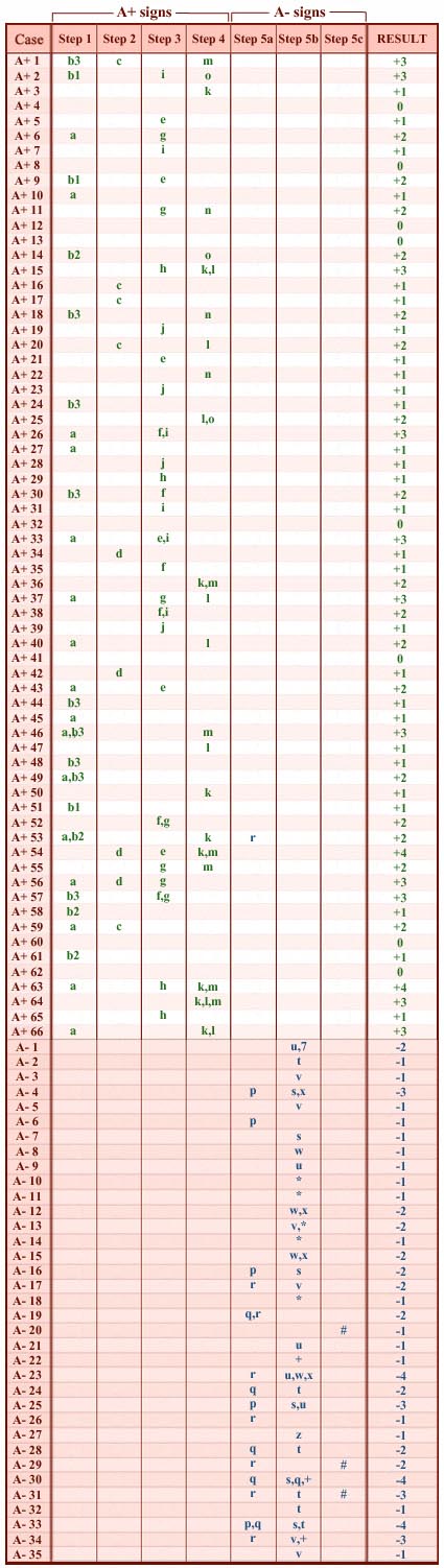 Data pool: distribution of A+ hand signs & A- hand signs in 66 Agreeableness high scorers (A+) and 35 Agreeableness low scorers (A-).