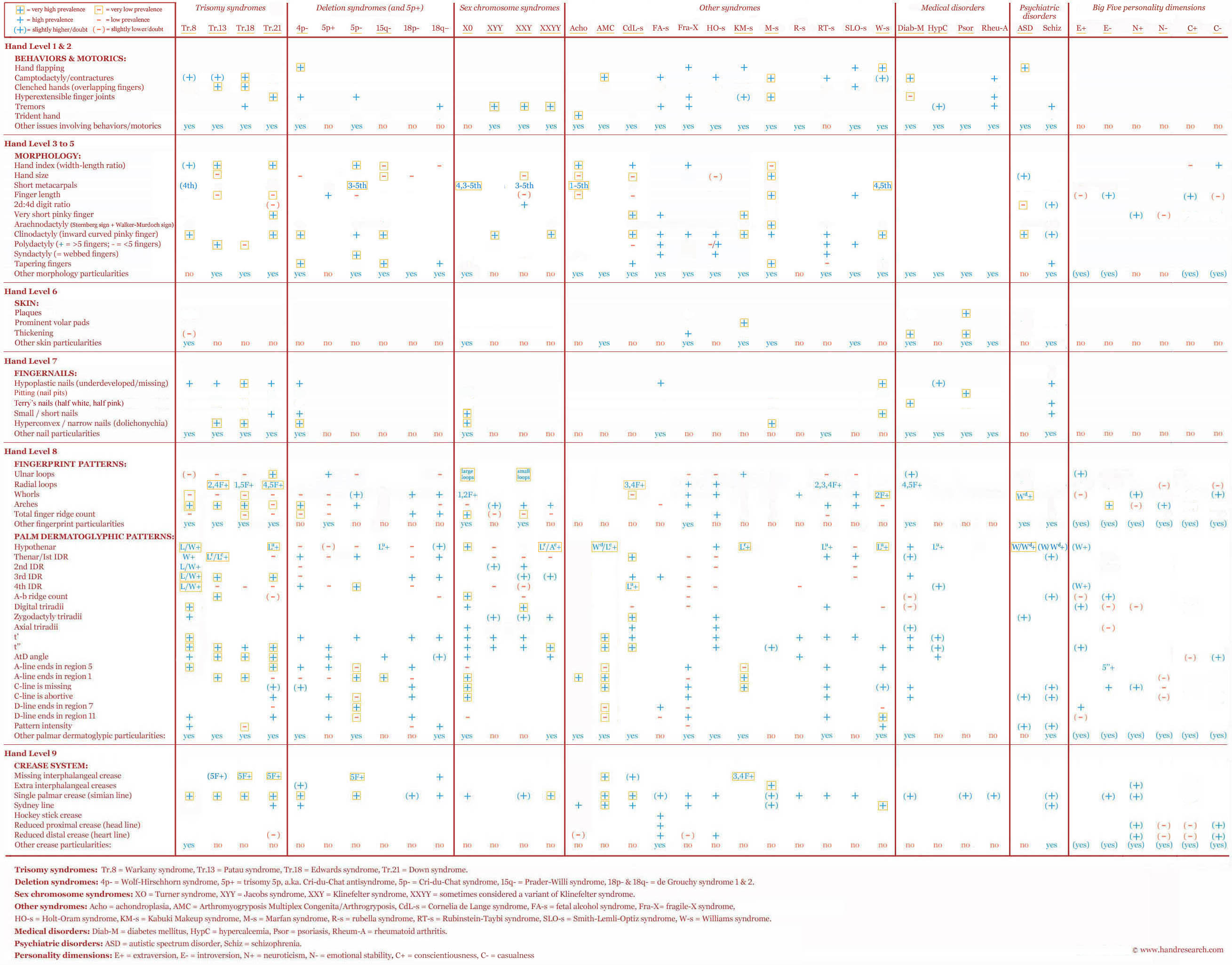 Decoding The language of the hand:
how to find 36 conditions with just 54 major hand signs!