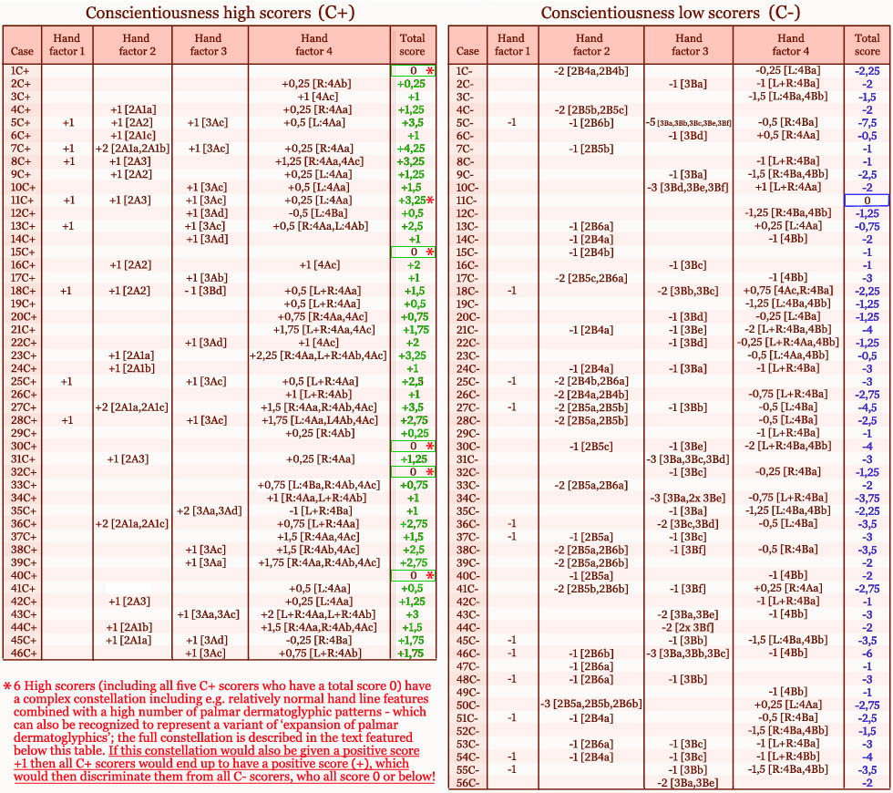 Table describing the data pool for Conscientiousness: high scorers versus low scorers.