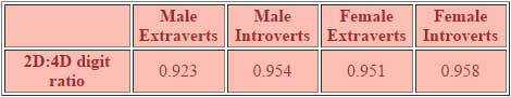 2d:4d digit ratio: extraverts vs. introverts & males vs. females.