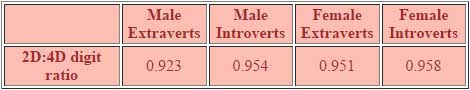 2d:4d digit ratio: extraverts vs. introverts & males vs. females.