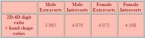 Hand shape: extraverts vs. introverts & males vs. females.