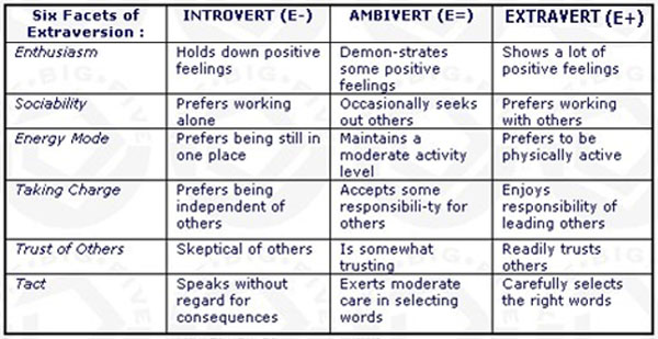 Six facets of extraversion - ambiversion - introversion.