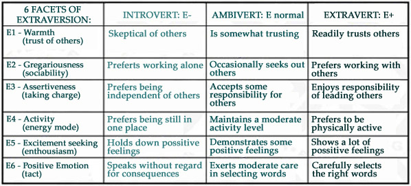 Six facets of extraversion: introverts - ambiverts - extraverts.