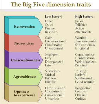 Costa & McCrae's BIG FIVE dimensions: Extraversion, Neuroticism, Openness, Agreeableness, Conscientiousness.
