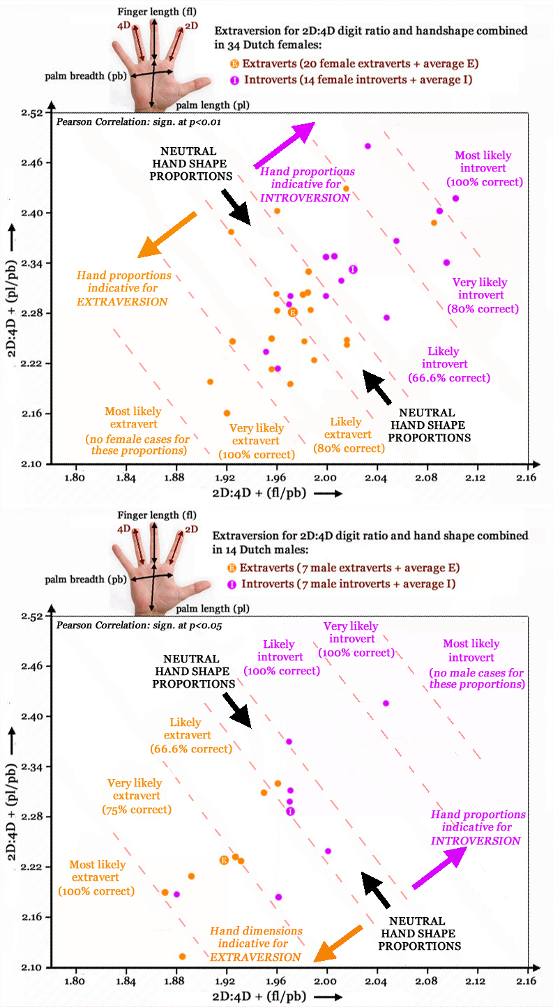 Extraversion, 2D:4D digit ratio & hand shape!