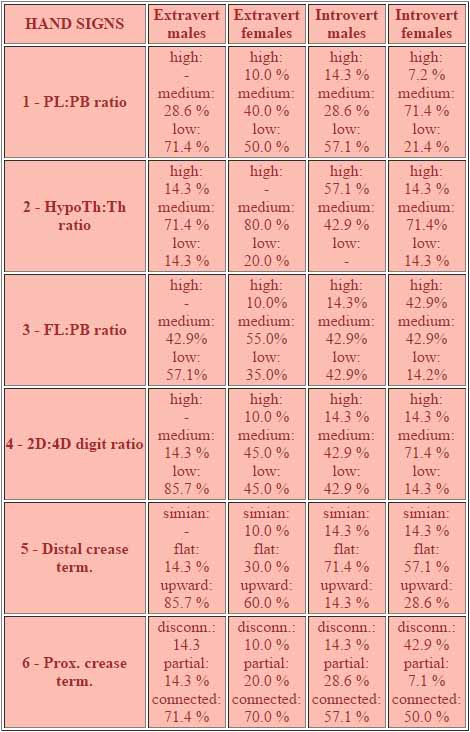 Extraversion: 6 hand sign statistics.