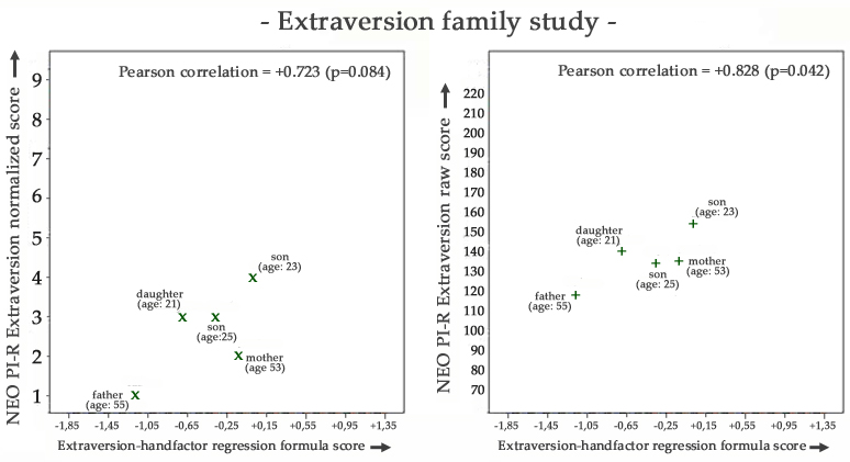 Extraversion family study.