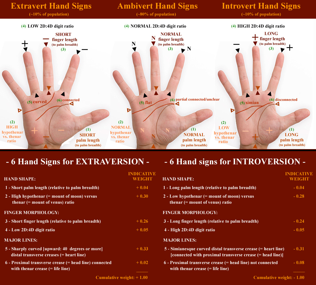 6 Hand signs in Extraversion/Introversion!