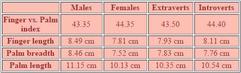 Finger vs. palm index: extraverts vs. introverts.