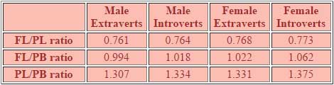 Hand shape: extraverts vs. introverts & males vs. females.