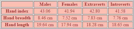 Hand shape index: extraverts vs. introverts.