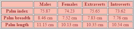 Palm shape index: extraverts vs. introverts.