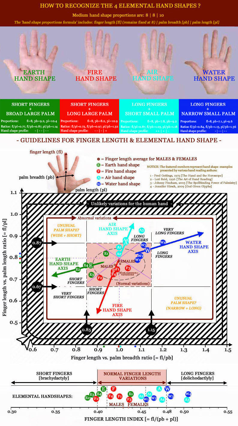 Finger length proportions, palm length & palm breadth define the 4 elemental hand shapes.