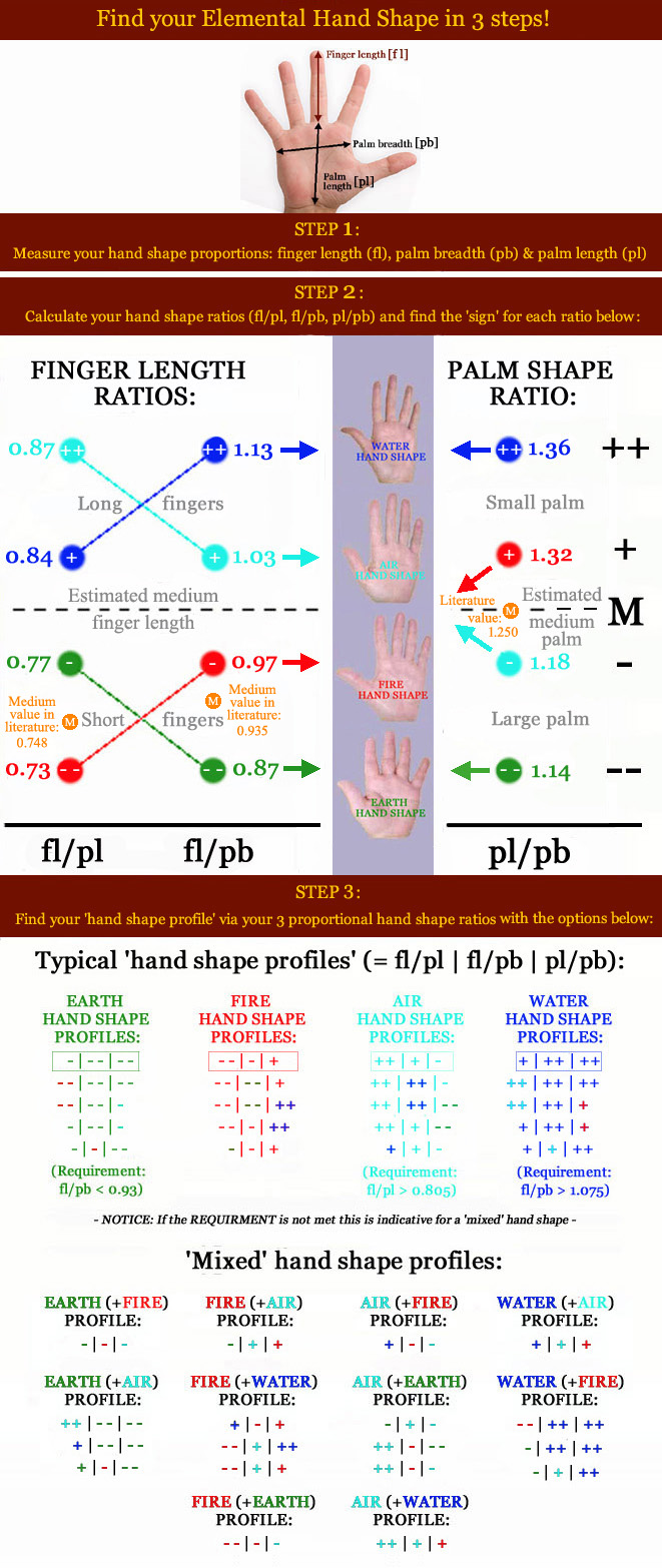 The hand SHAPE PROFILES for the 4 elemental hand shapes.