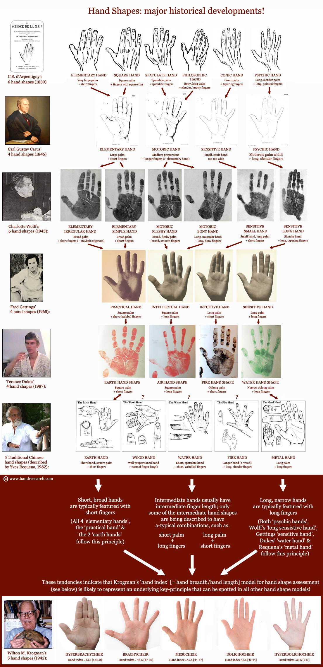 Hand shape assessment: the history!