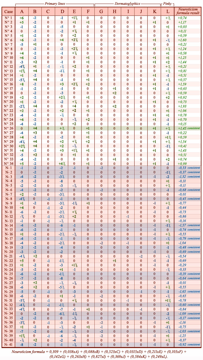 Table describing the data pool for neuroticism (= high scores) versus emotional stability (low scorers).