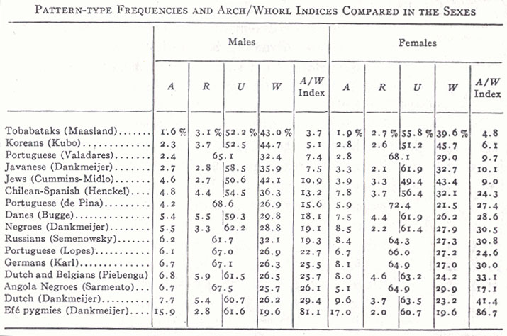 Sexe differences in fingerprint pattern type: males versus females.