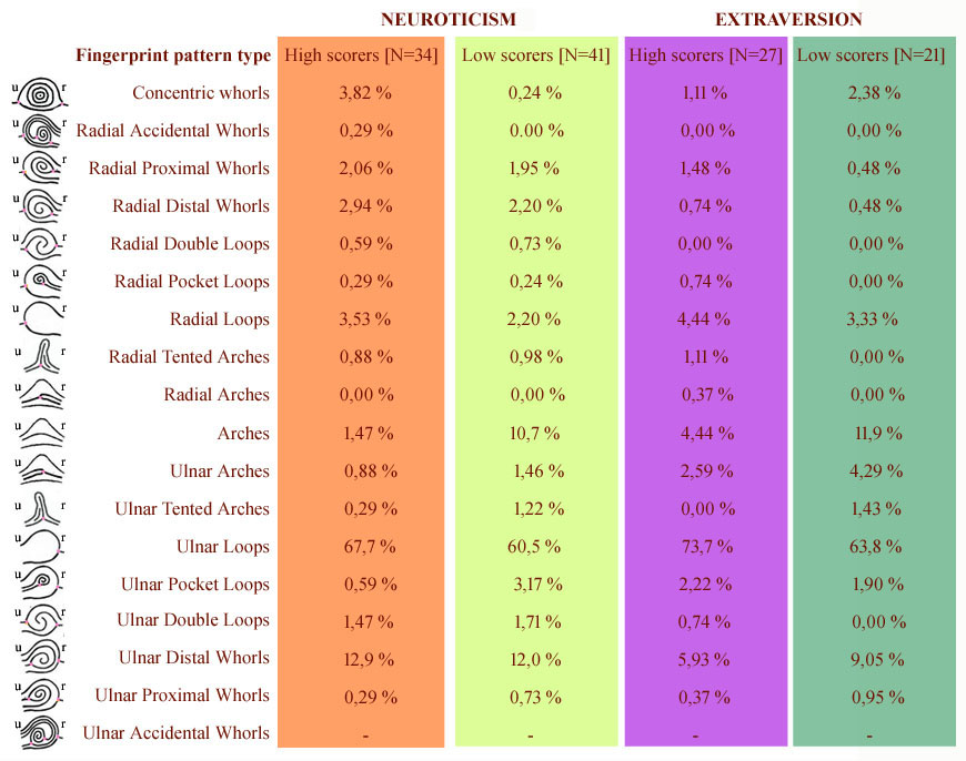 Prevalence of fingerprint patterns in high- and low scorers for the Big Five personality dimensions Neuroticism & Extraversion: percentages.