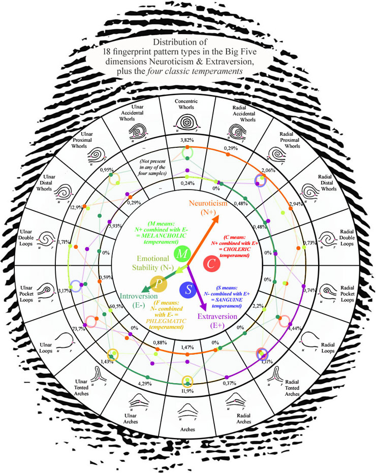 Distribution of fingerprint patterns in the Big Five personality dimensions Neuroticism & Extraversion, plus the four classic temperaments.