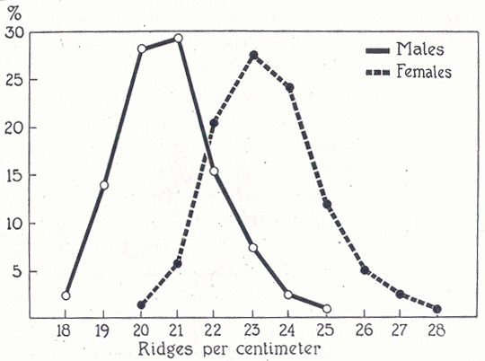 Sexe differences in dermatoglyphic ridge breadth: males versus females.